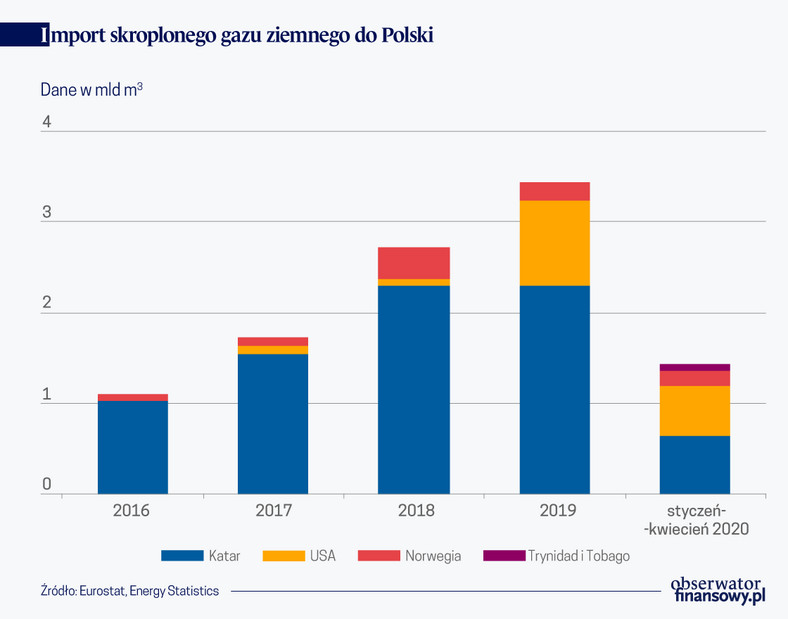 Import skroplonego gazu do Polski