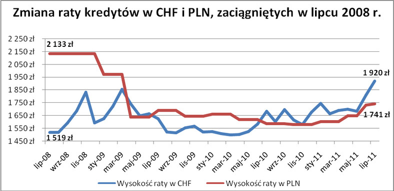 Zmiana raty kredytow w CHF i PLN