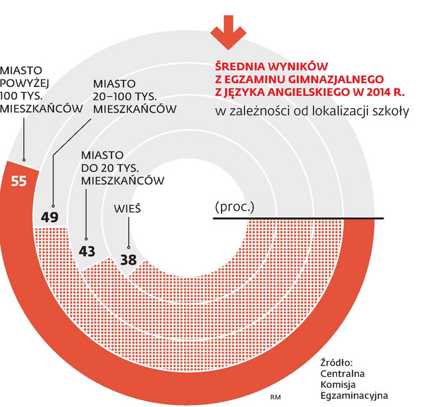 Średnia wyników z egzaminu gimnazjalnego z języka angielskiego w 2014 r.