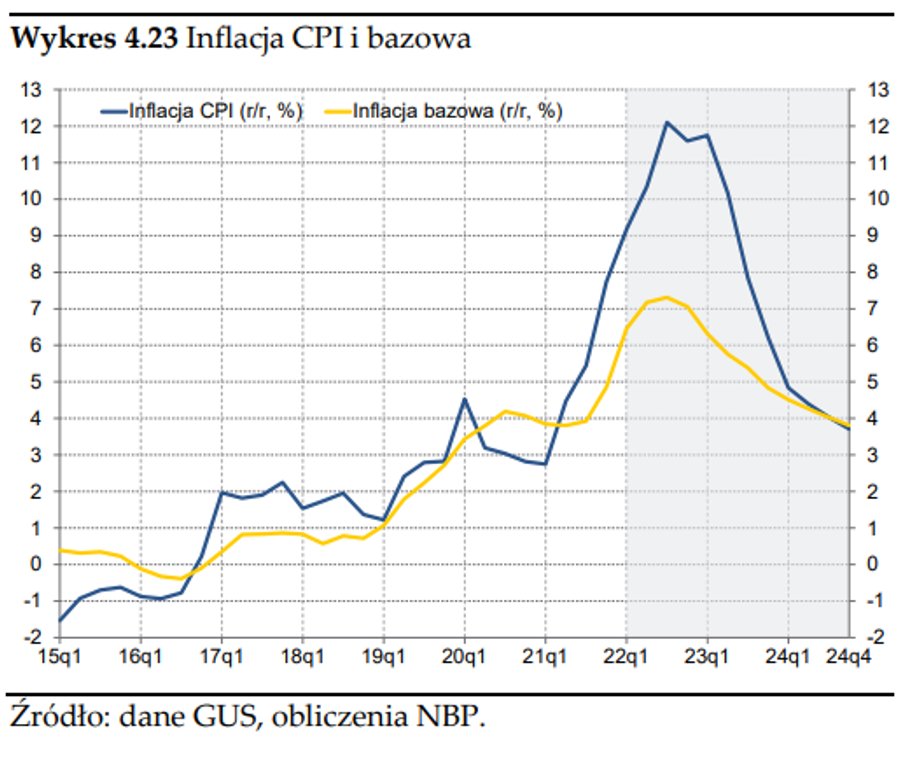 inflacja bazowa