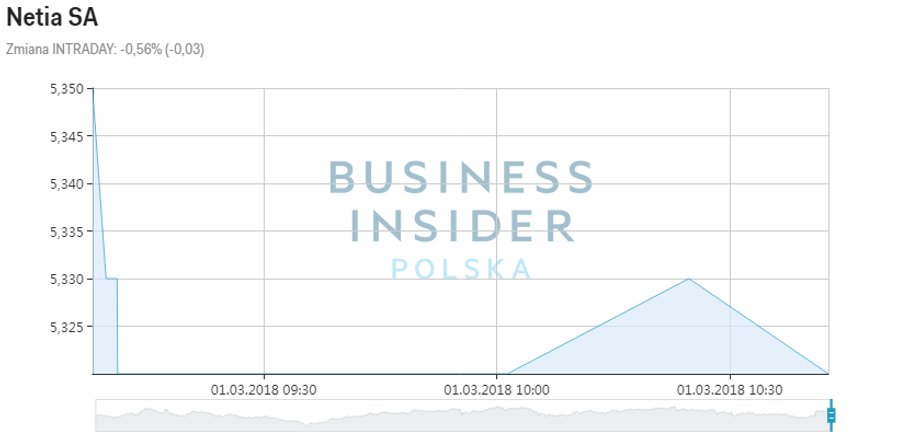 Reakcja GPW na wyniki finansowe Netii. Kurs akcji spółki 1 marca 2018 r. do godz. 11