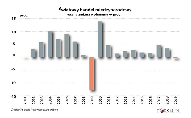 Światowy handel międzynarodowy - zmiana w proc.