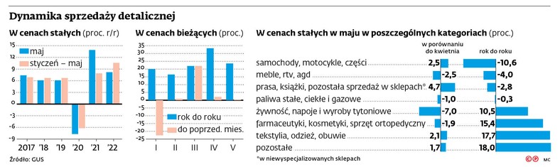 Dynamika sprzedaży detalicznej