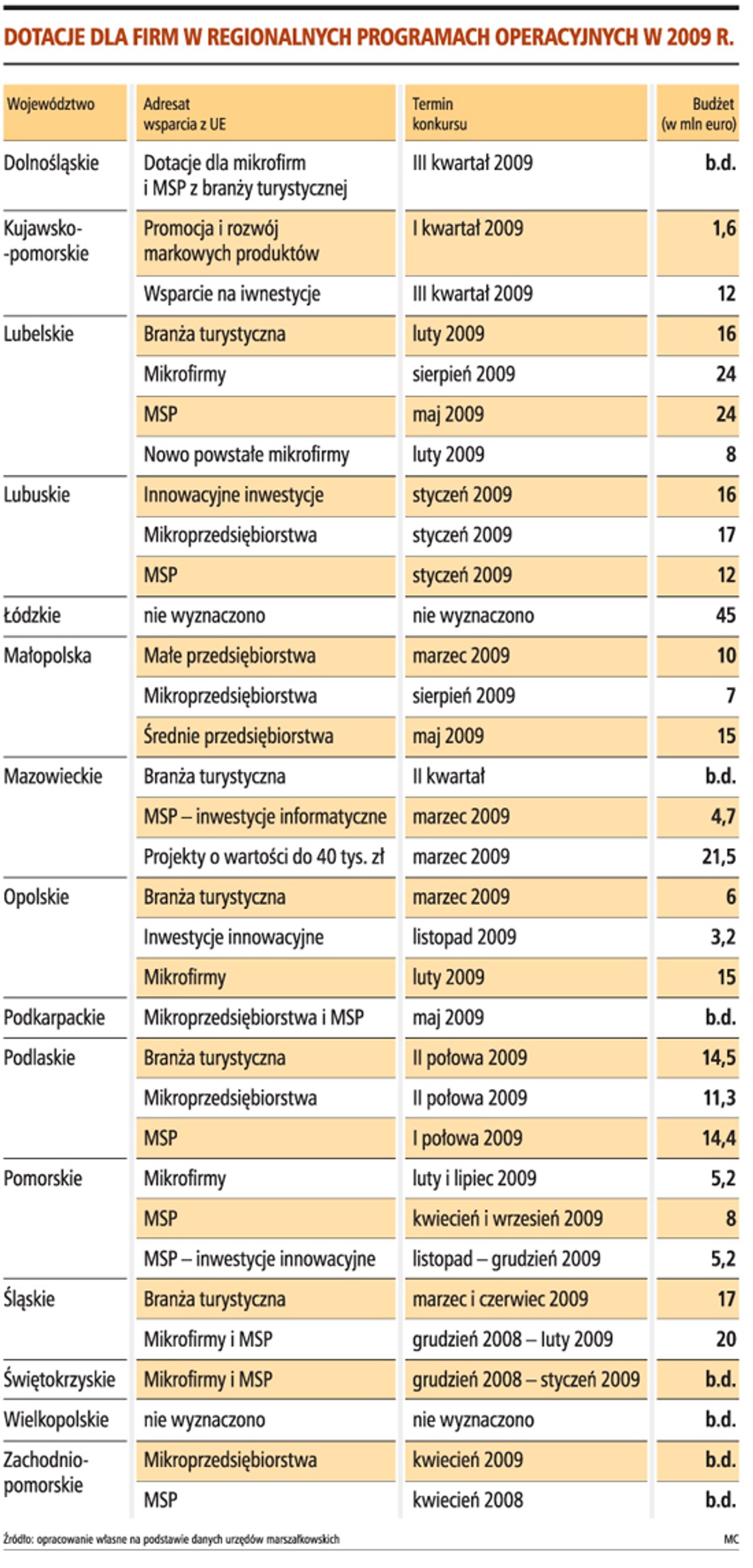 Dotacje dla firm w regionalnych programach operacyjnych w 2009 r.