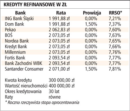 Kredyty refinansowe w zł