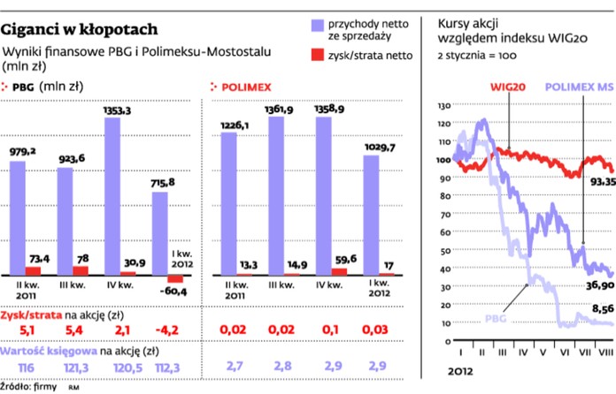 Giganci w kłopotach