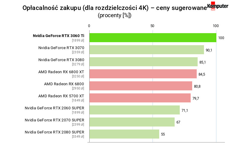 Nvidia GeForce RTX 3060 Ti FE – Opłacalność zakupu (dla rozdzielczości 4K) – ceny sugerowane 
