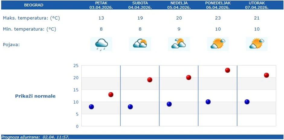 Vremenska prognoza za Beograd