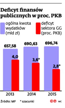 Deficyt finansów publicznych w proc. PKB