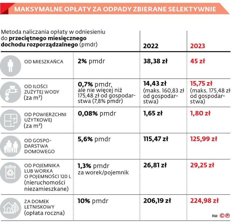 Maksymalne opłaty za odpady zbierane selektywnie