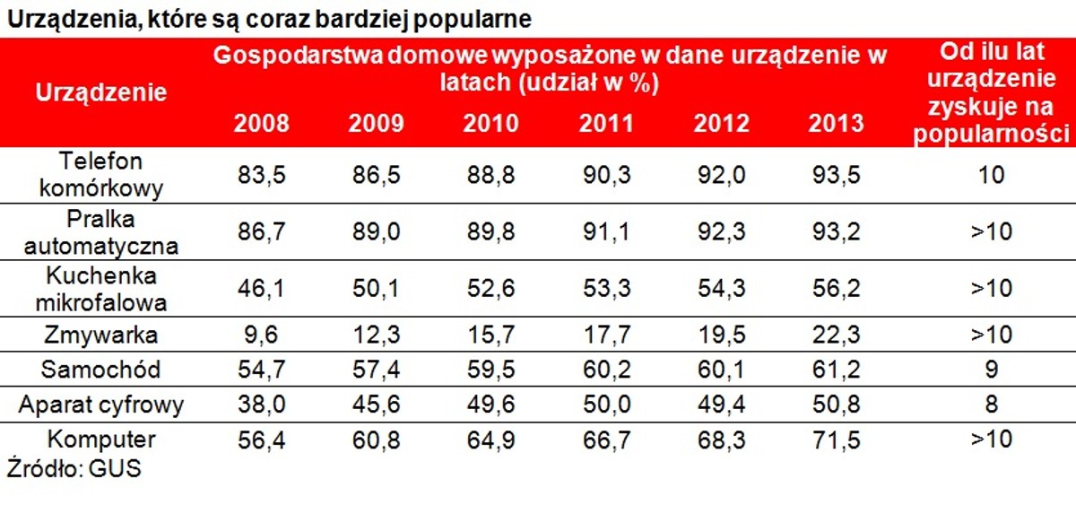 Urządzenia zyskujące na popularności