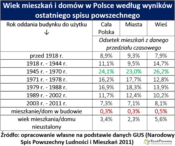 Wiek polskich mieszkań