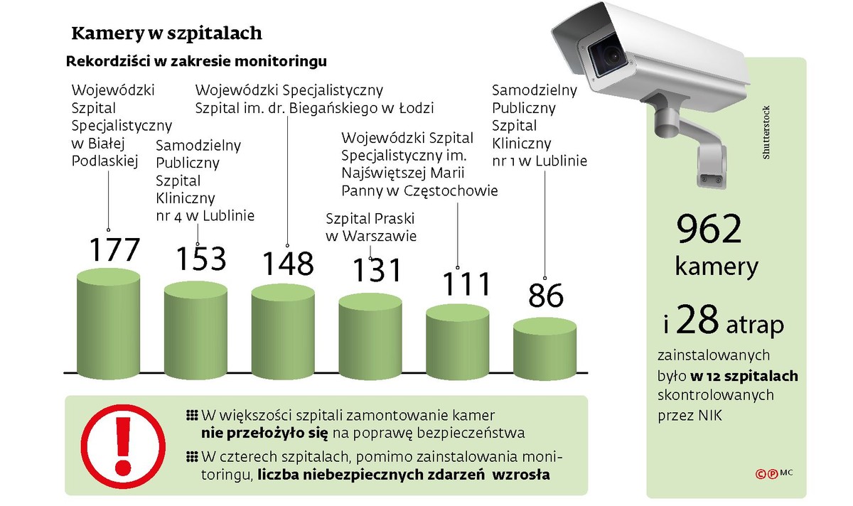 Monitoring w szpitalach