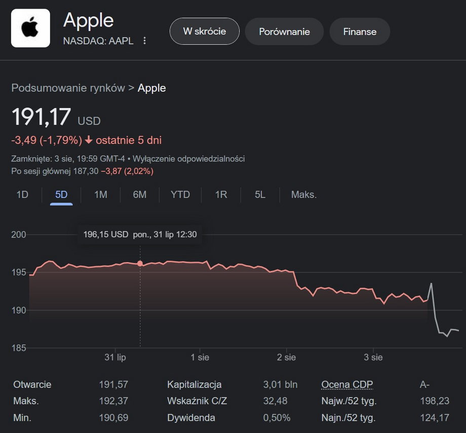 Akcje Apple'a za ostatnie 5 dni (zamknięcie 3 sierpnia br.)