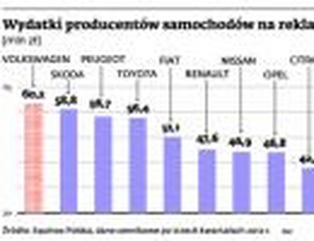 Wydatki producentów aut na reklamę