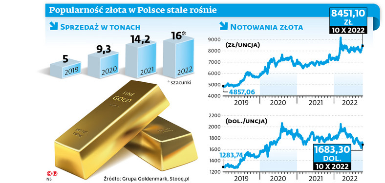 Popularność złota w Polsce stale rośnie