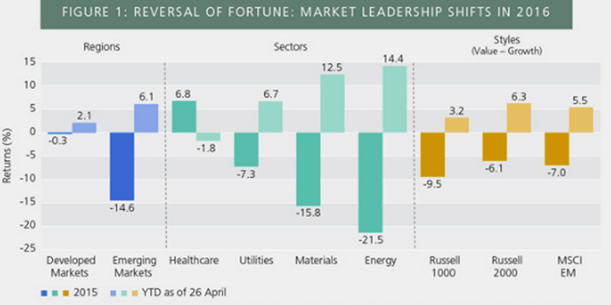 Stock market leadership is seeing a reversal of fortune