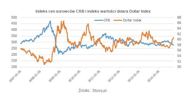 Indeks cen surowców