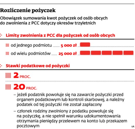 Rozliczenie pożyczek