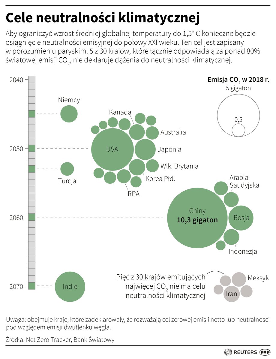 5 z 30 krajów, które łącznie odpowiadają za ponad 80 proc. światowej emisji CO2, nie deklaruje dążenia do neutralności klimatycznej.