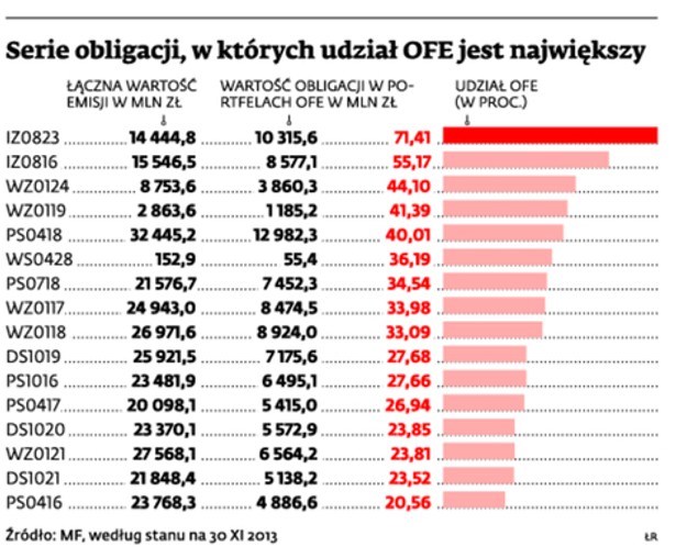 Serie obligacji, w których udział OFE jest największy