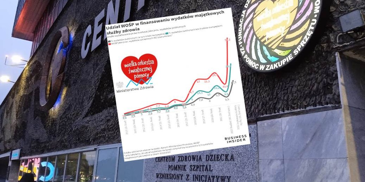 Procent udziału fundacji WOŚP w finansowaniu wydatków majątkowych służby zdrowia rośnie