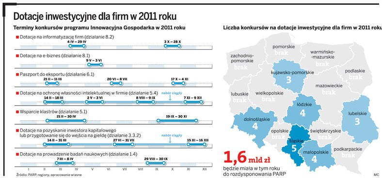 Dotacje inwestycyjne dla firm w 2011 roku