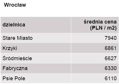 Ceny ofertowe jednego metra kwadratowego mieszkania  we Wrocławiu z podziałem na dzielnice