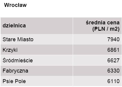 Ceny ofertowe jednego metra kwadratowego mieszkania  we Wrocławiu z podziałem na dzielnice