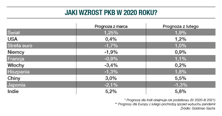 Jaki wzrost PKB w 2020 roku?