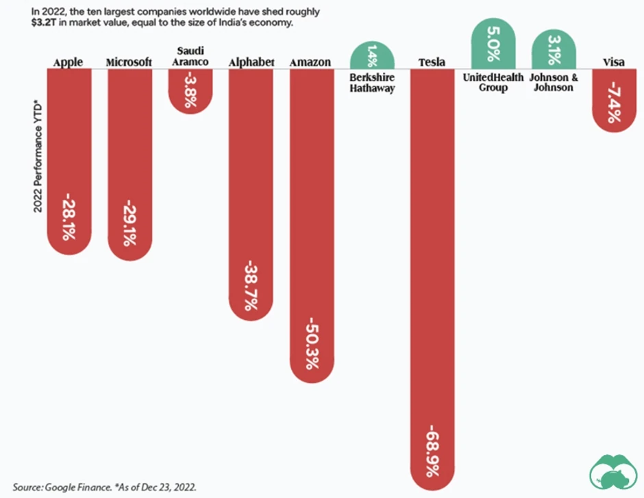Pad tržišne vrednosti kompanija