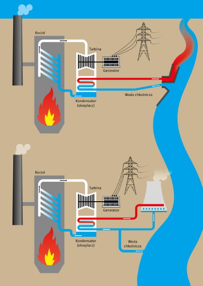 Schemat elektrowni termicznych z otwartym (góra) i zamkniętym (dół) systemem chłodzenia