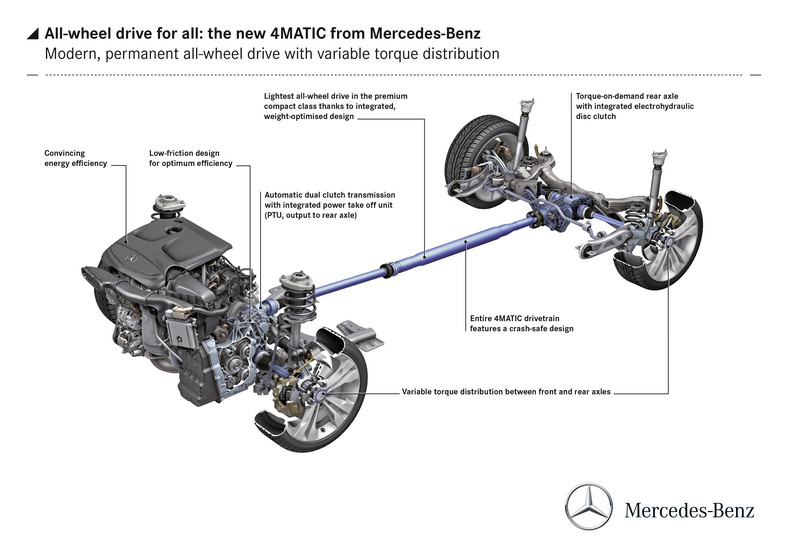 Mercedes CLA: nowy napęd 4MATIC