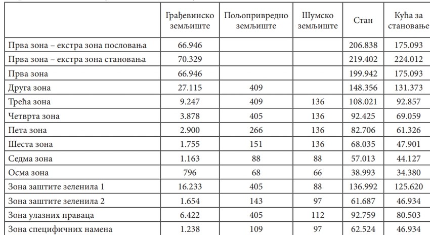 Vrednost stanova 2021.