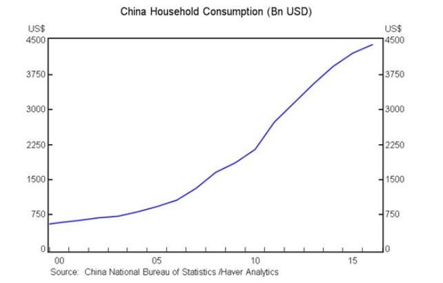 Konsumpcja chińskich gospodartw domowych w mld dol.