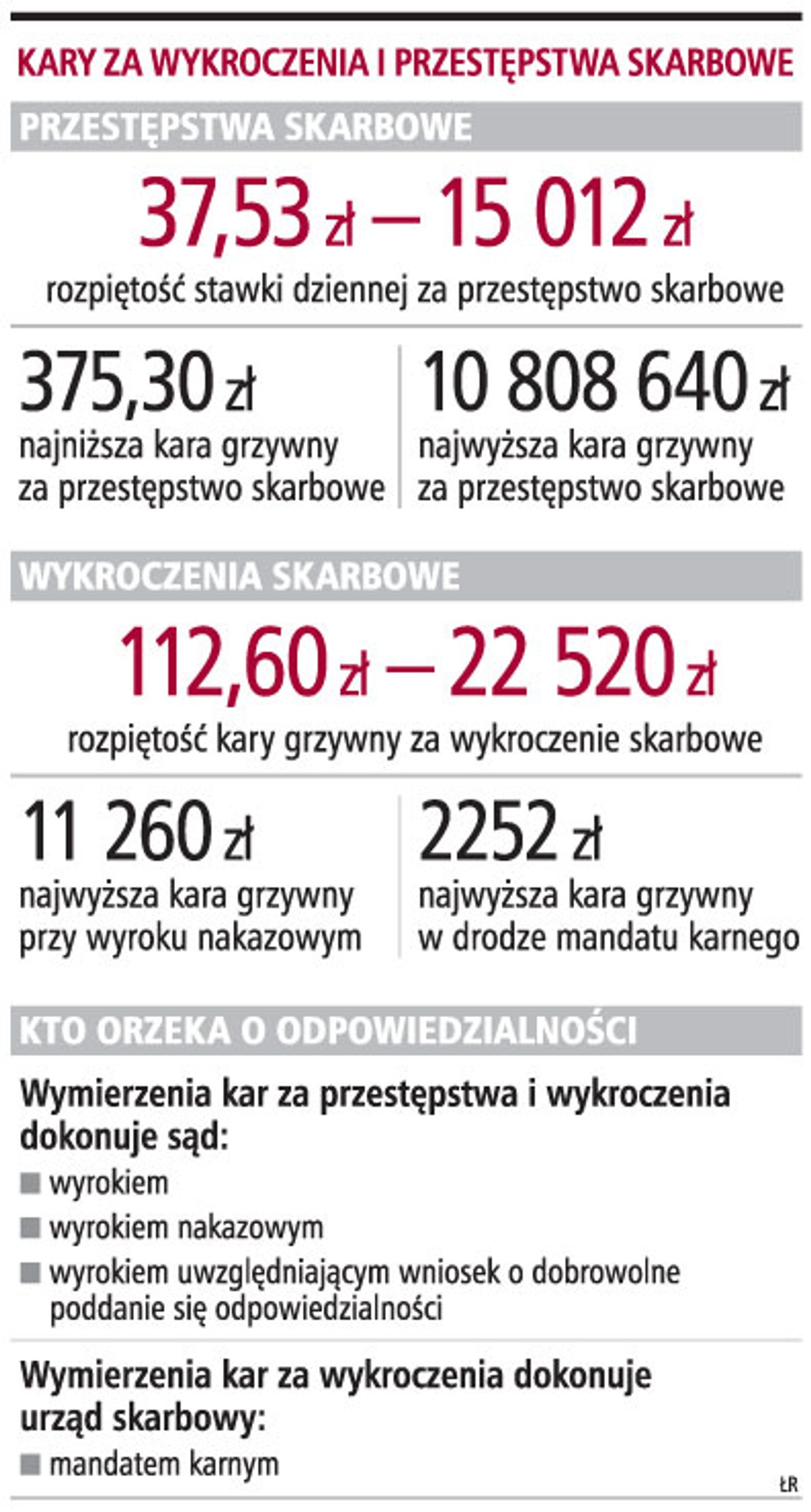 Kary za wykroczenia i przestępstwa skarbowe