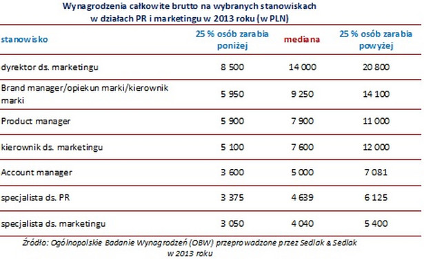 Wynagrodzenia całkowite brutto na wybranych stanowiskach w działach PR i marketingu w 2013 roku