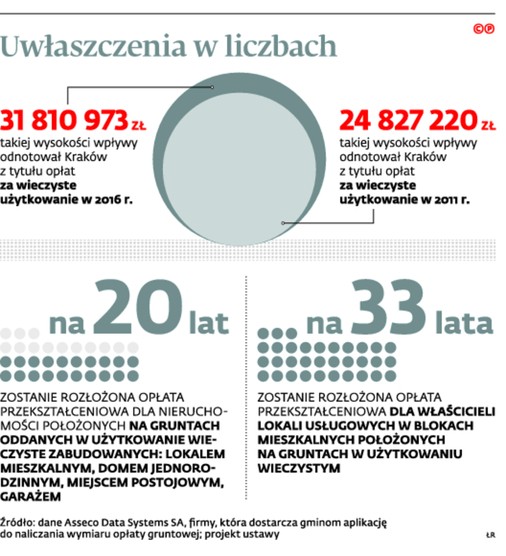 Uwłaszczenia w liczbach