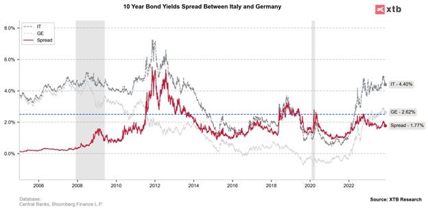Spread rentowności 10-letnich obligacji dla Niemiec i Włoch. Spread rentowności jest daleki od szczytów z zeszłego roku, kiedy rządy przejęła Meloni. Co więcej, spread jest odległy od poziomów z kryzysu rynku długu w strefie euro, który miał miejsce w latach 2011-2013. Rynek nie wydaje się być aż tak przejęty ewentualnymi konsekwencjami. Źródło: Bloomberg Finance LP, XTB