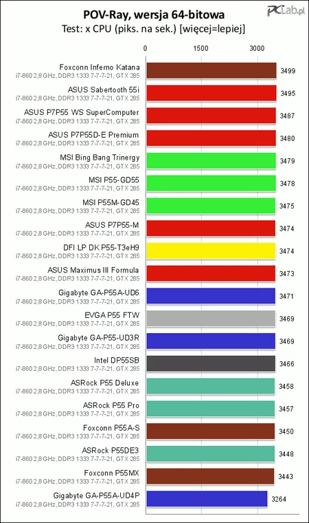 Wypadek przy pracy zdarzył się płycie Gigabyte GA-P55A-UD4P. Z niewiadomych powodów uparcie wolniej renderowała testowy rysunek w programie POV-Ray