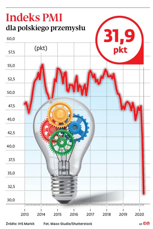 Indeks PMI dla polskiego przemysłu