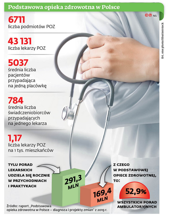 Podstawowa opieka zdrowotna w Polsce