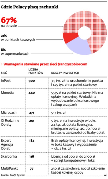 Gdzie Polacy płacą rachunki