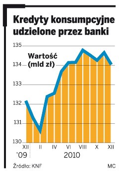 Kredyty konsumpcyjne udzielone przez banki