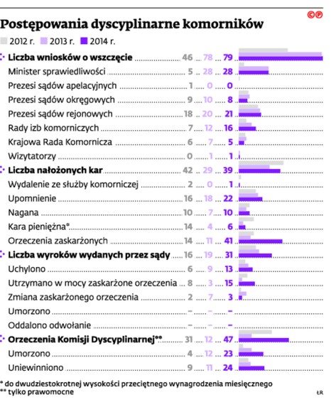 Postępowania dyscyplinarne komorników