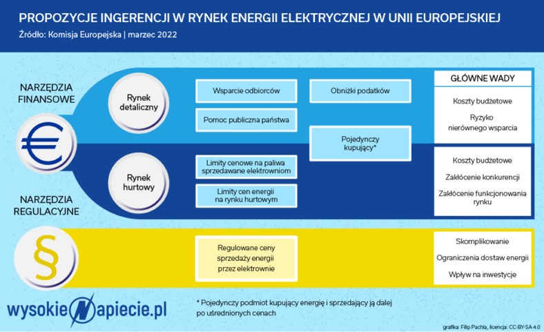 Rynek energii w UE