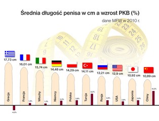 Czy rozmiar ma znaczenie? Im krótszy członek, tym szybszy wzrost PKB