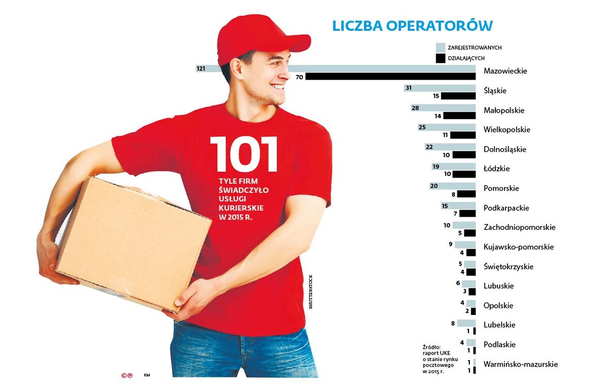 Liczba operatorów świadczących usługi kurierskie i pocztowe