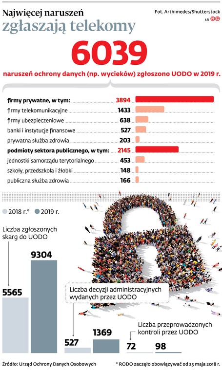 Najwięcej naruszeń zgłaszają telekomy