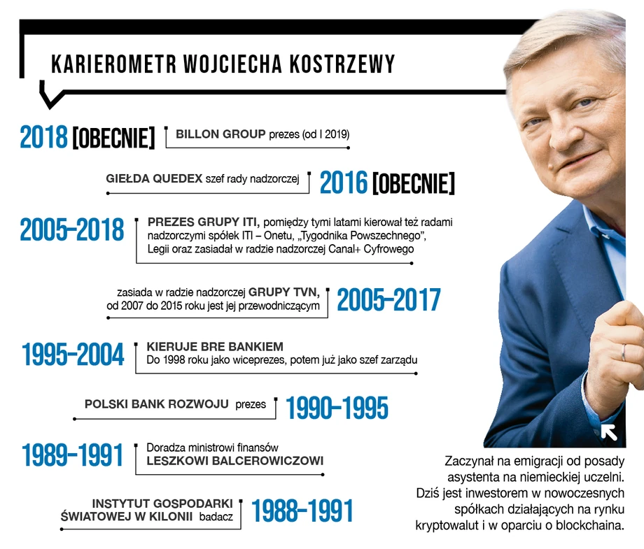 Karierometr Wojciecha Kostrzewy